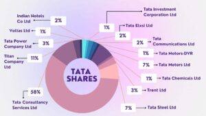 Tata Motors Shares